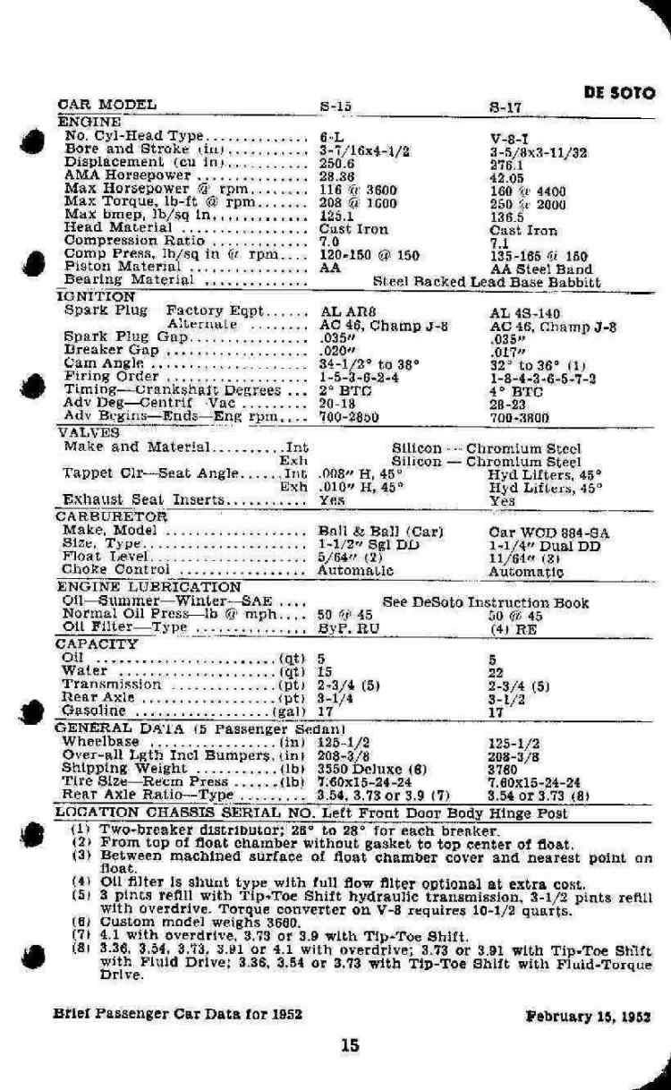 1952 Brief Passenger Car Data Page 15